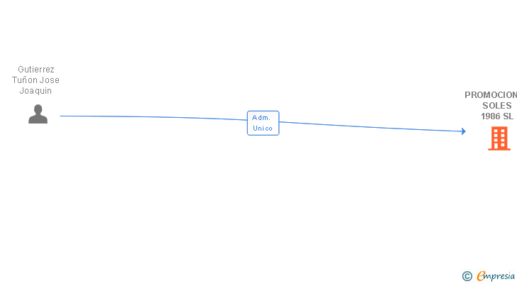 Vinculaciones societarias de PROMOCIONES SOLES 1986 SL