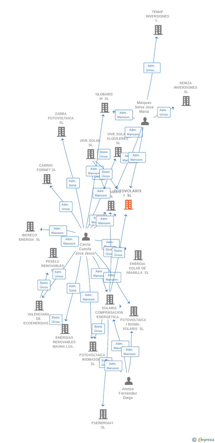 Vinculaciones societarias de FOTOVOLARIS I SL