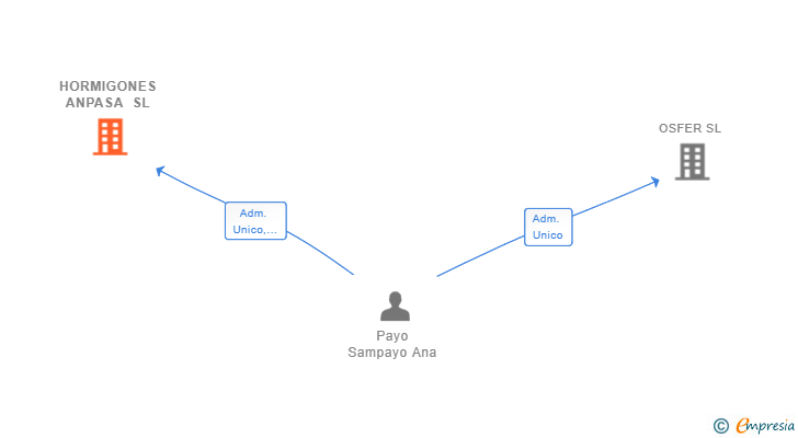 Vinculaciones societarias de HORMIGONES ANPASA SL
