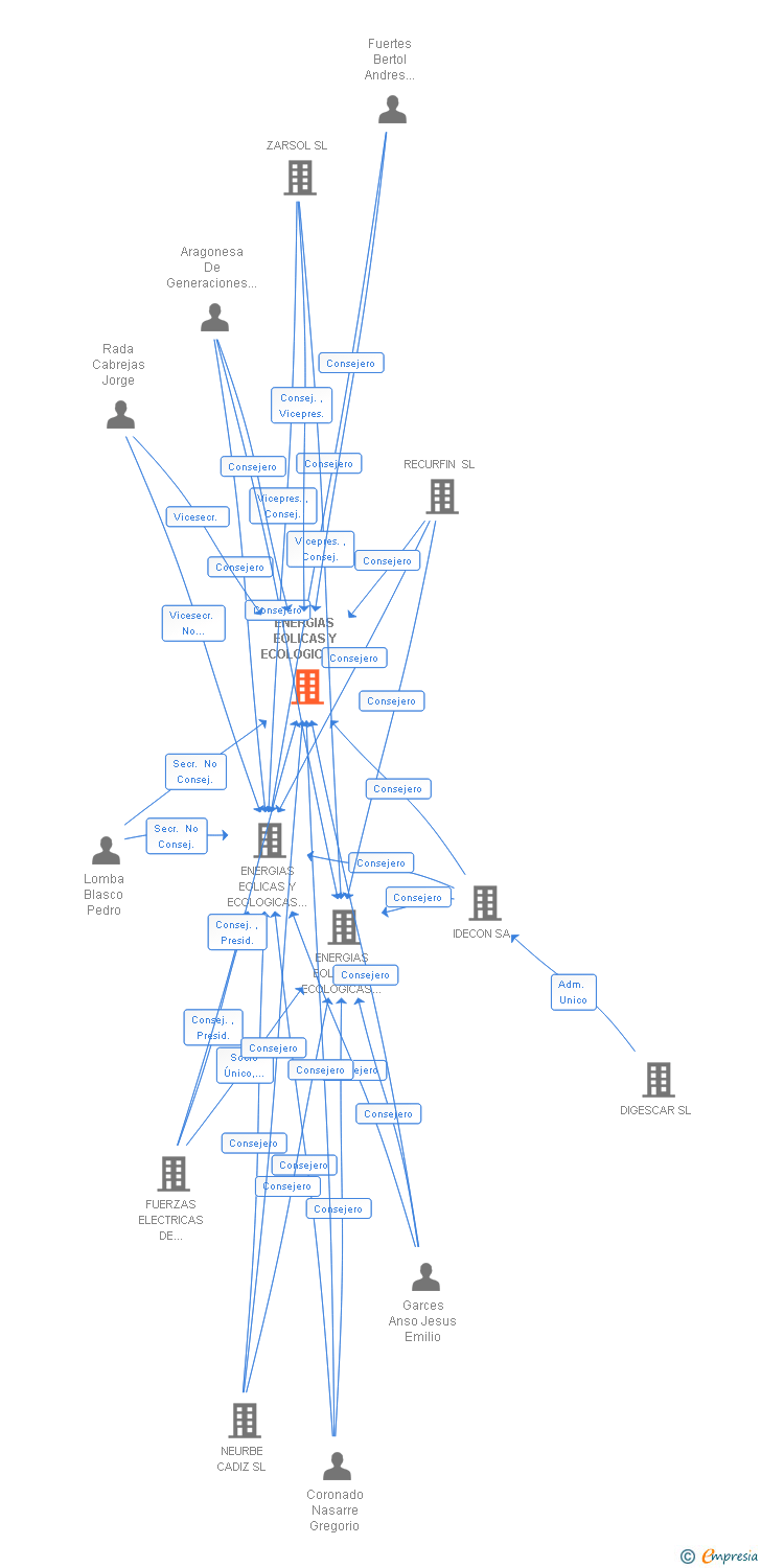 Vinculaciones societarias de ENERGIAS EOLICAS Y ECOLOGICAS 53 SL