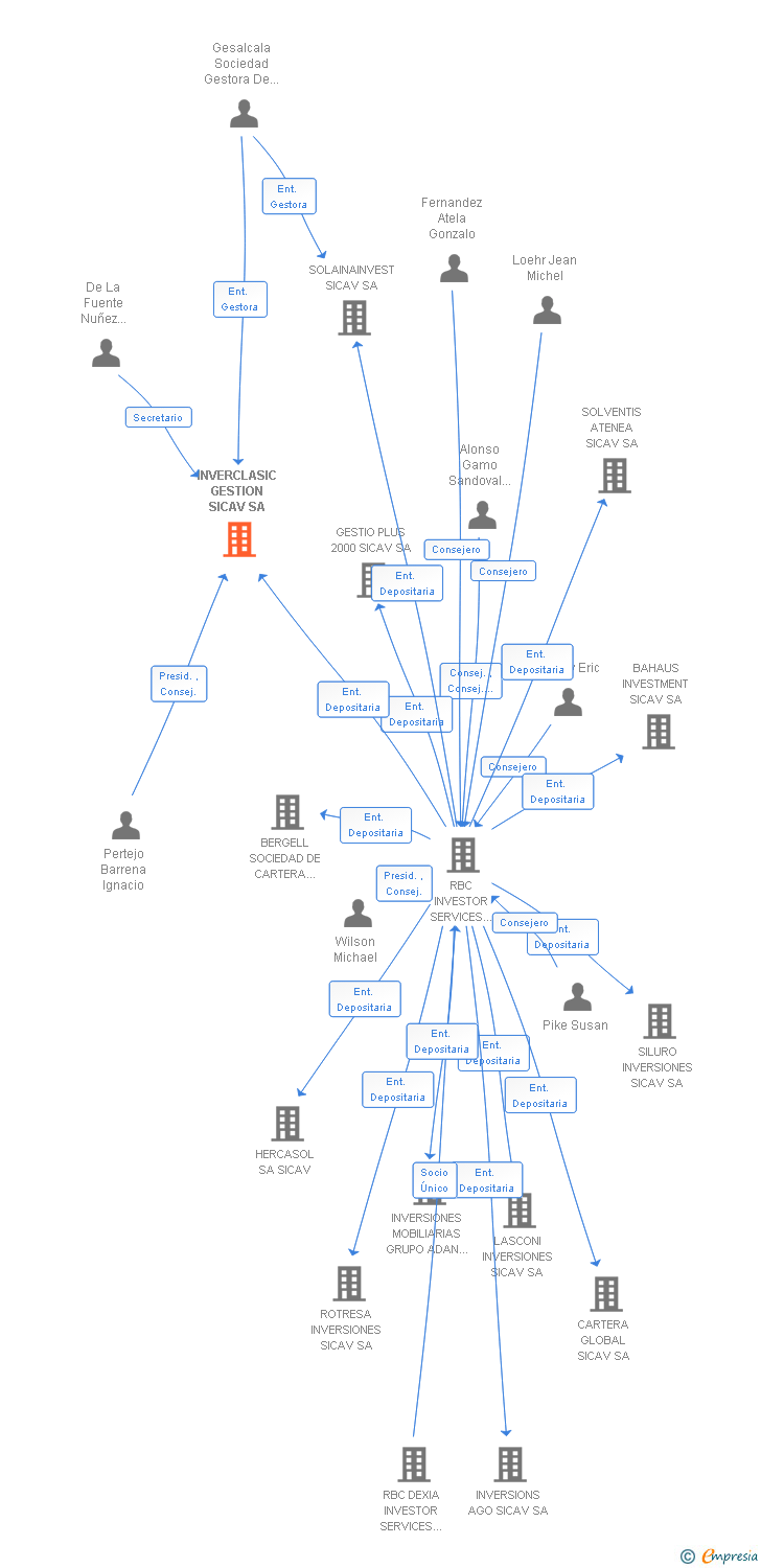 Vinculaciones societarias de INVERCLASIC GESTION SICAV SA