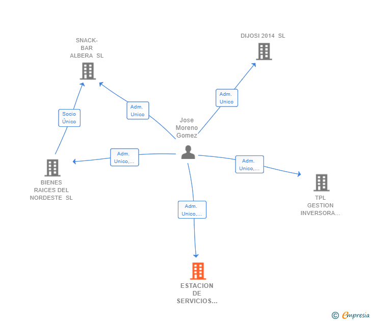 Vinculaciones societarias de ESTACION DE SERVICIOS MORENO GOMEZ SL