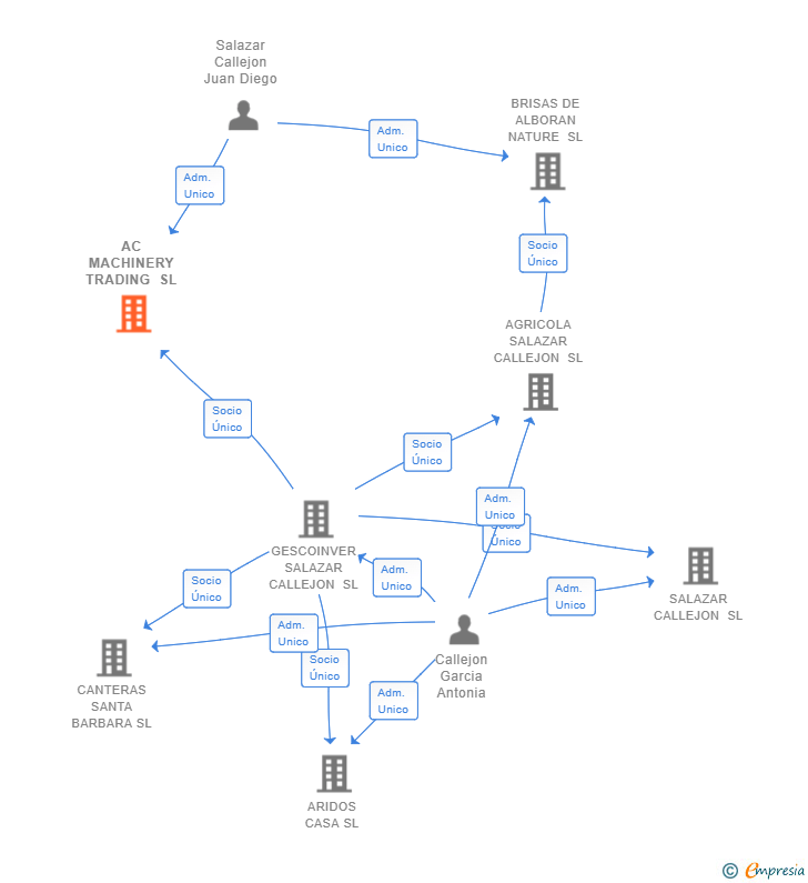 Vinculaciones societarias de AC MACHINERY TRADING SL