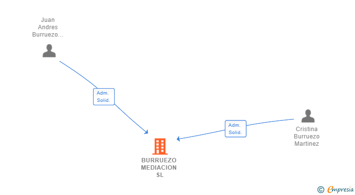 Vinculaciones societarias de BURRUEZO MEDIACION SL