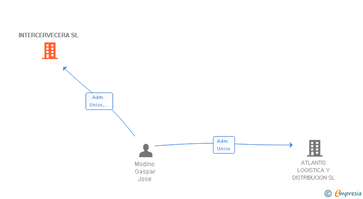 Vinculaciones societarias de INTERCERVECERA SL