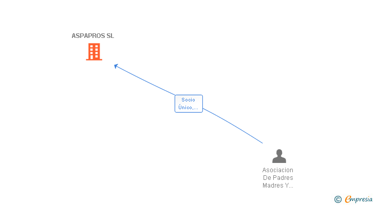 Vinculaciones societarias de ASPAPROS SL