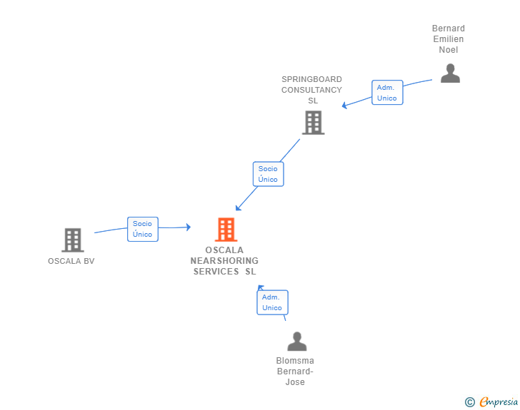 Vinculaciones societarias de OSCALA NEARSHORING SERVICES SL