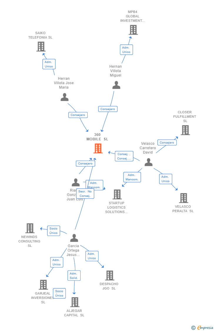 Vinculaciones societarias de 360 MOBILE SL