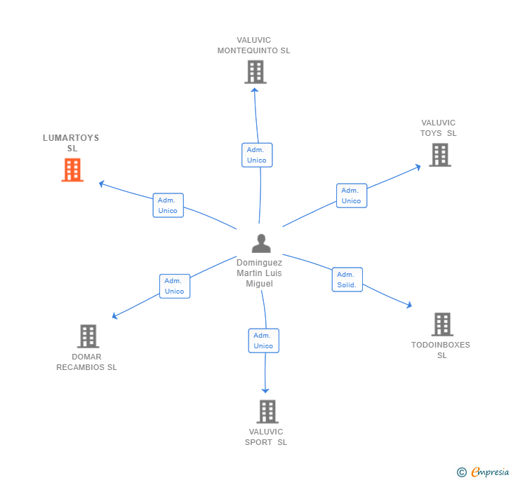 Vinculaciones societarias de LUMARTOYS SL