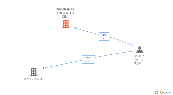 Vinculaciones societarias de PROGRAMAS INTEGRALES DE MANTENIMIENTO Y SERVICIOS A EMPRESAS SL