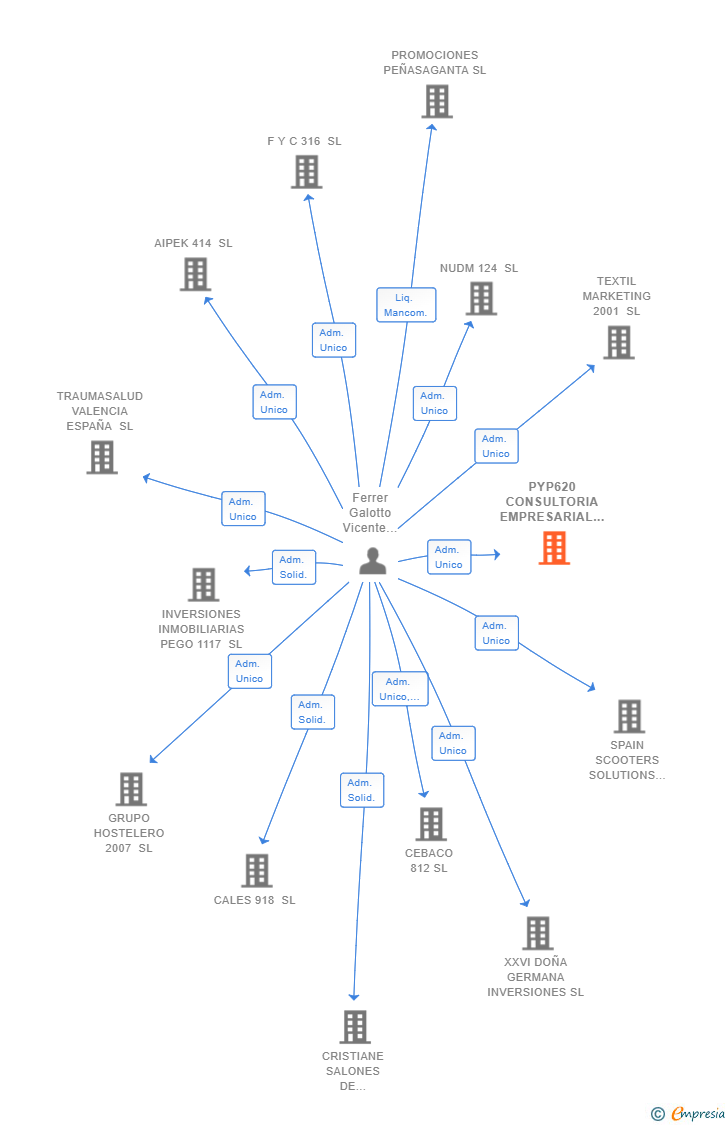 Vinculaciones societarias de PYP620 CONSULTORIA EMPRESARIAL SL