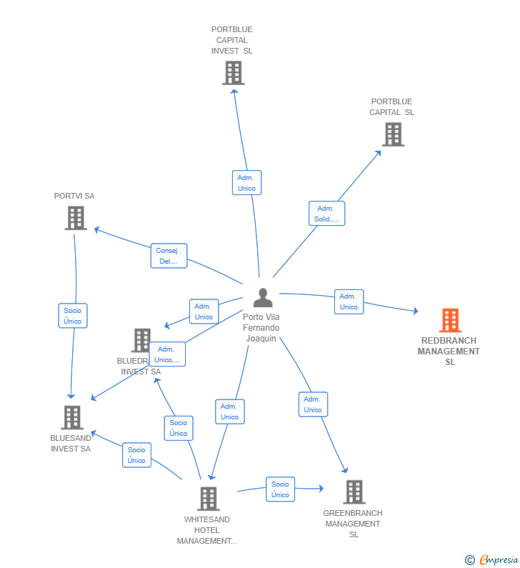 Vinculaciones societarias de REDBRANCH MANAGEMENT SL