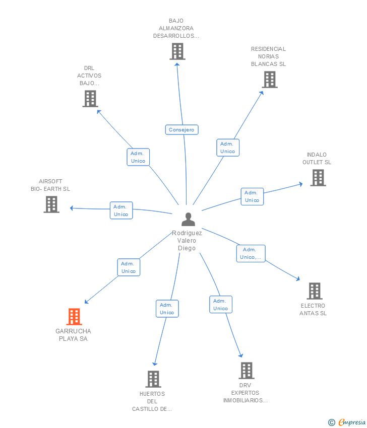 Vinculaciones societarias de GARRUCHA PLAYA SA