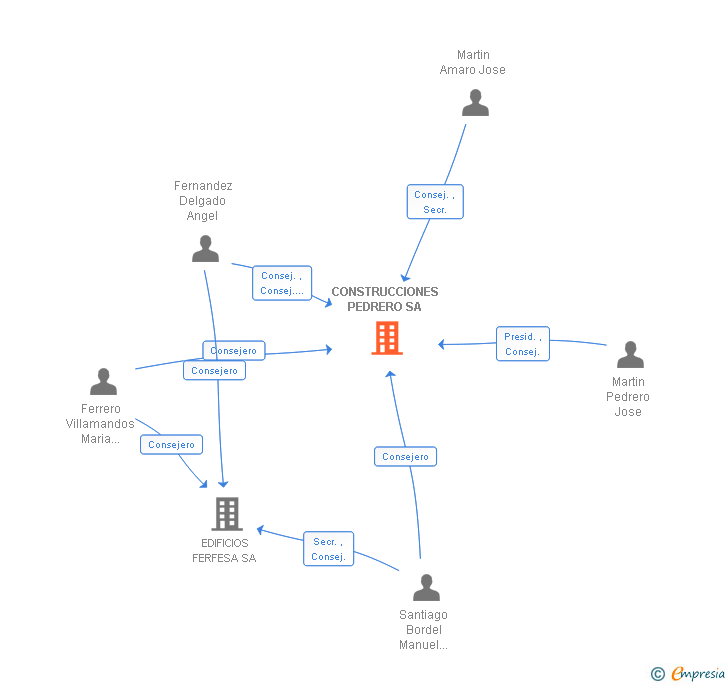 Vinculaciones societarias de CONSTRUCCIONES PEDRERO SA