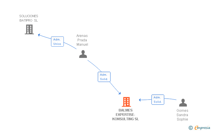 Vinculaciones societarias de BALMES EXPERTISE-KONSULTING SL