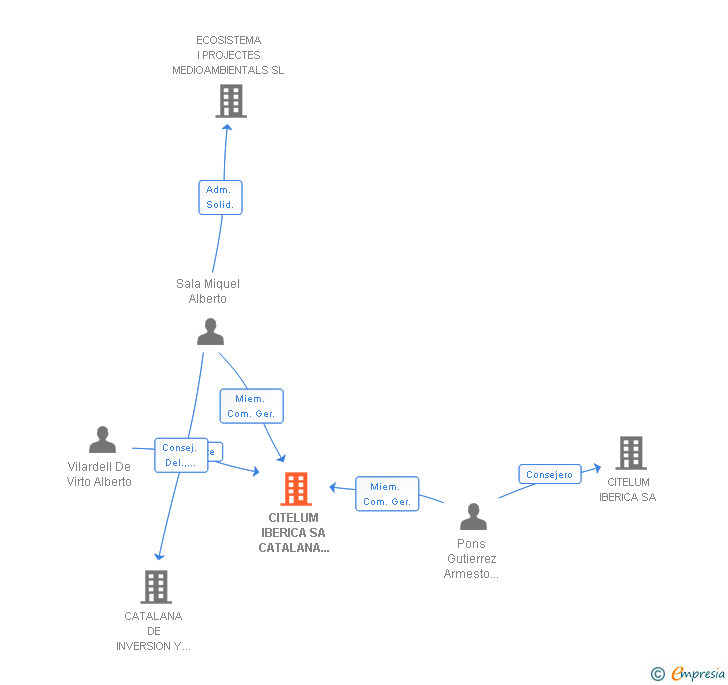 Vinculaciones societarias de CITELUM IBERICA SA CATALANA DE INVERSION Y CONSTRUCCION TRES SL UNION TEMPORAL DE EMPRESAS LEY 18 1982