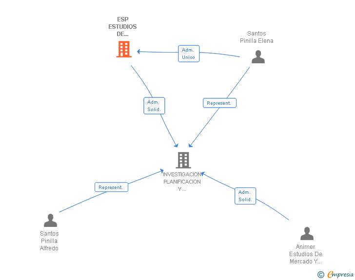 Vinculaciones societarias de ESP ESTUDIOS DE MERCADO SL