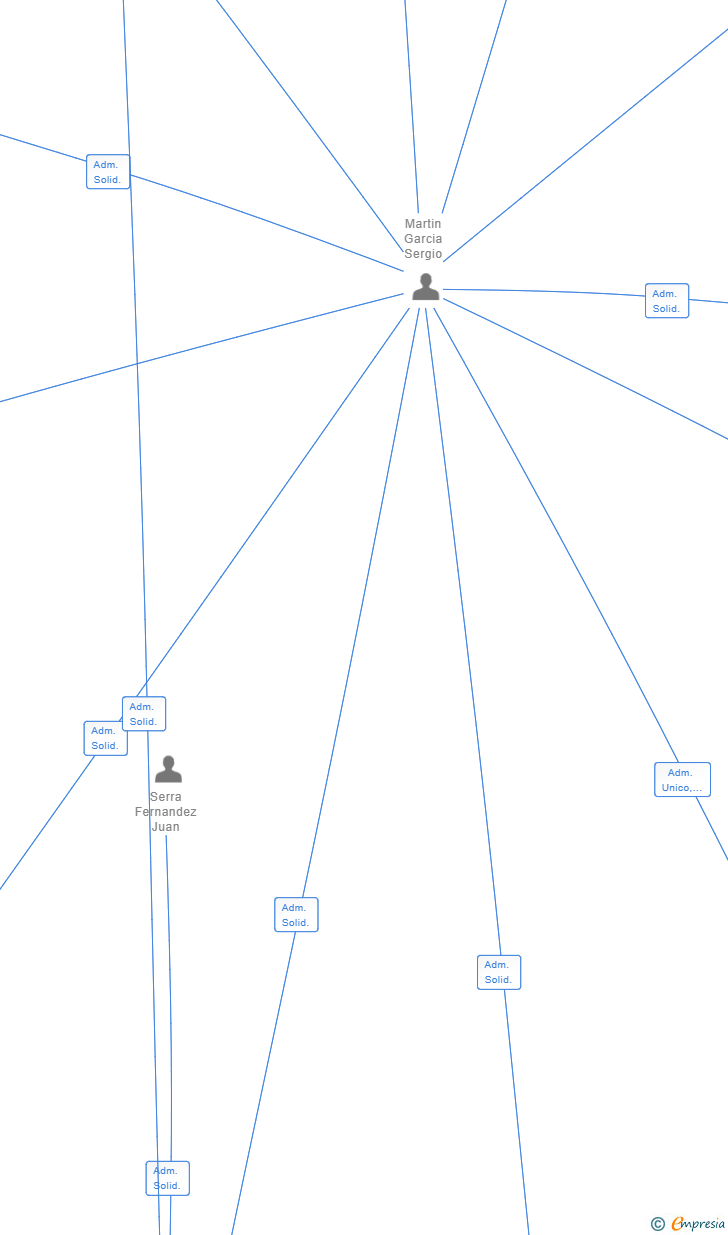 Vinculaciones societarias de DANKO 2020 SL