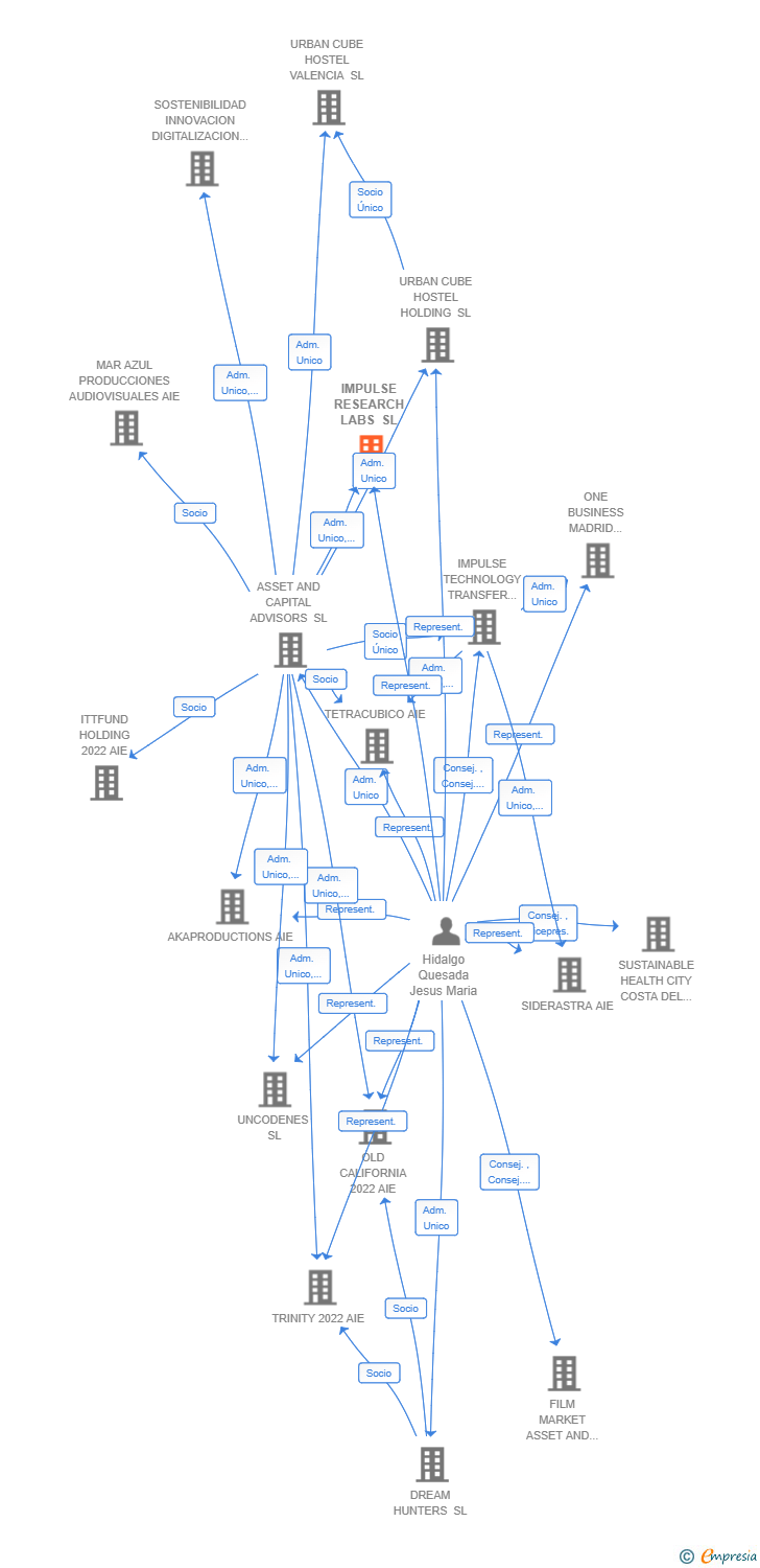 Vinculaciones societarias de IMPULSE RESEARCH LABS SL