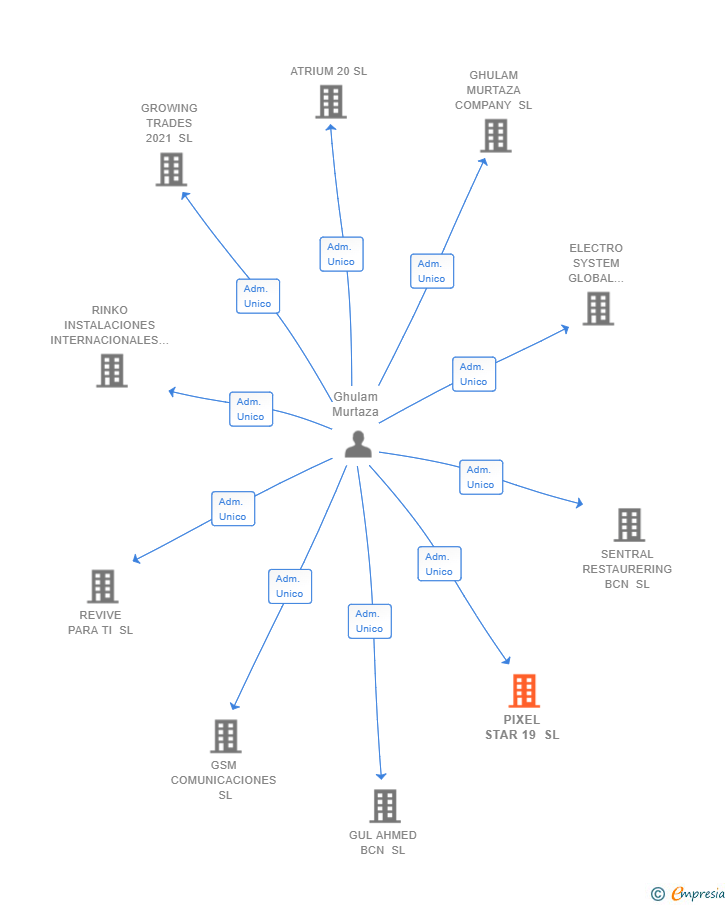 Vinculaciones societarias de PIXEL STAR 19 SL
