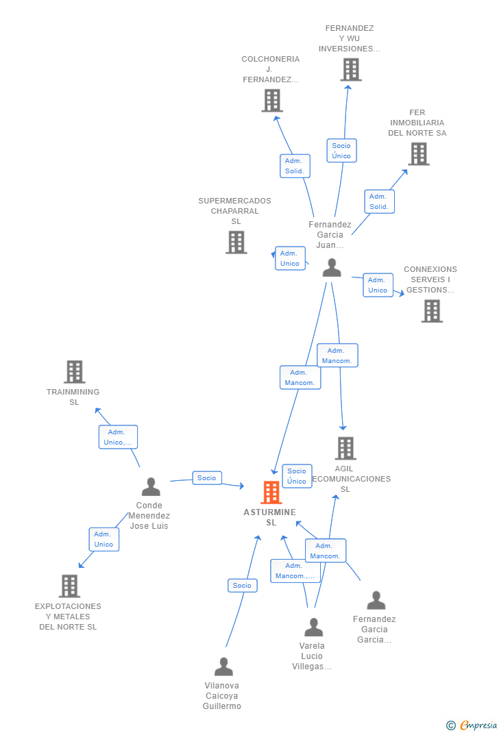 Vinculaciones societarias de ASTURMINE SL