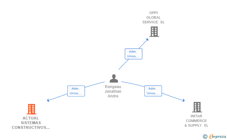 Vinculaciones societarias de ACTUAL SISTEMAS CONSTRUCTIVOS SL