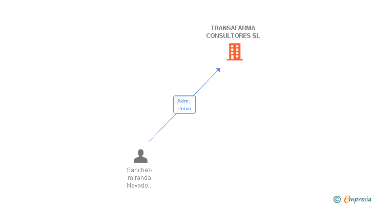 Vinculaciones societarias de TRANSAFARMA CONSULTORES SL