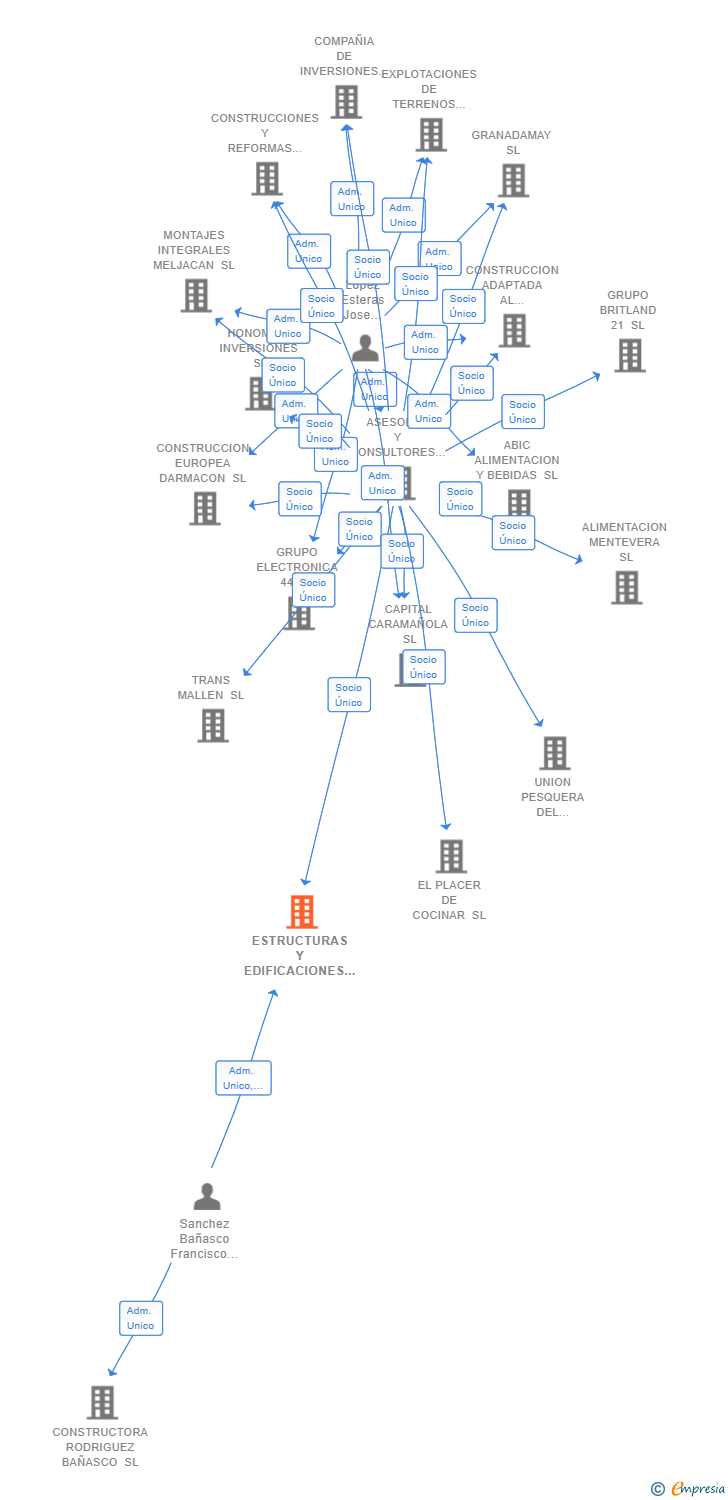 Vinculaciones societarias de ESTRUCTURAS Y EDIFICACIONES JASA SL