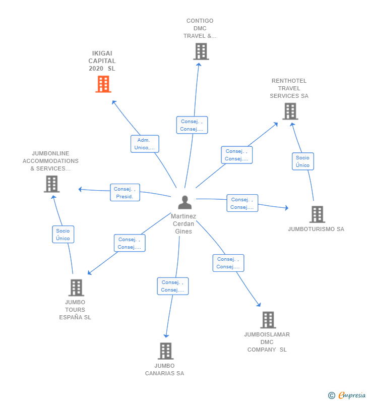 Vinculaciones societarias de IKIGAI CAPITAL 2020 SL