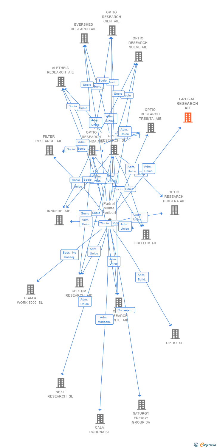 Vinculaciones societarias de GREGAL RESEARCH AIE