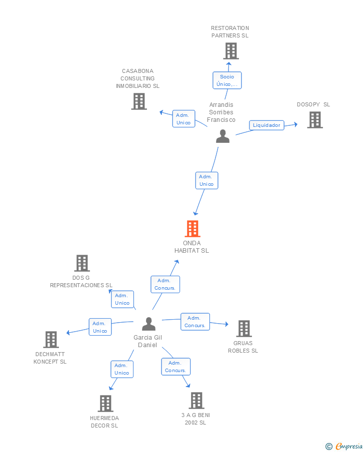 Vinculaciones societarias de ONDA HABITAT SL