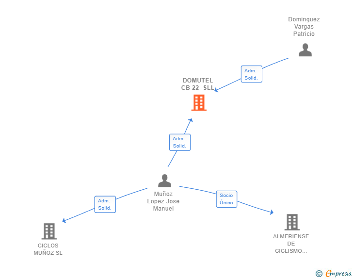 Vinculaciones societarias de DOMUTEL CB 22 SLL