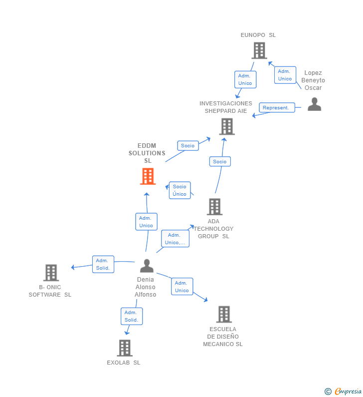 Vinculaciones societarias de EDDM SOLUTIONS SL