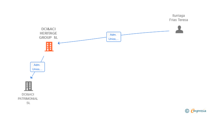 Vinculaciones societarias de DCI&ACI HERITAGE GROUP SL