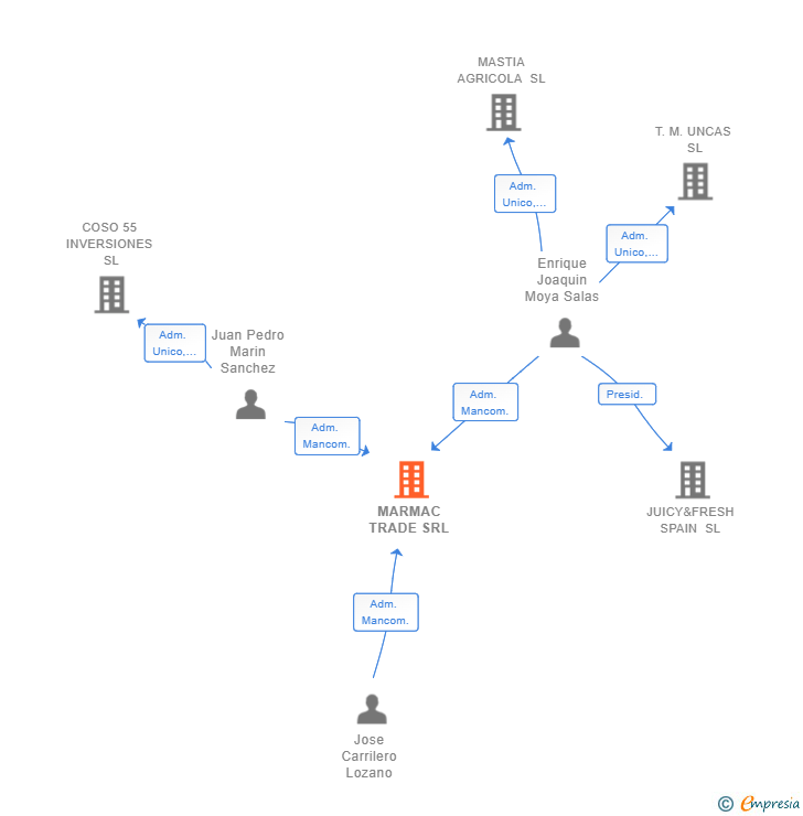 Vinculaciones societarias de MARMAC TRADE SRL