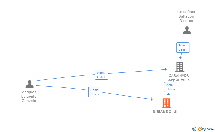 Vinculaciones societarias de DISIANDO SL