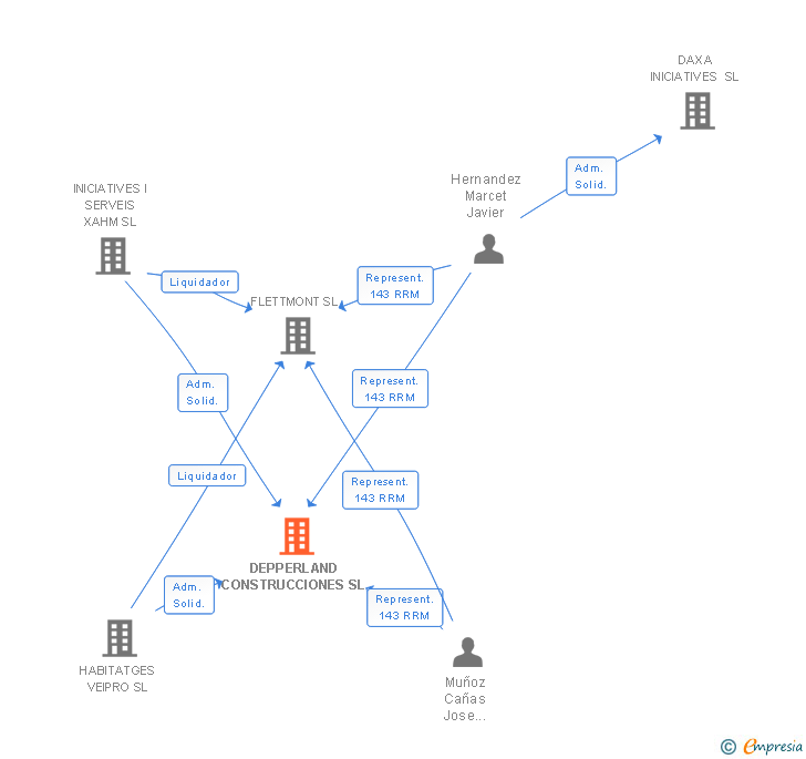 Vinculaciones societarias de DEPPERLAND CONSTRUCCIONES SL