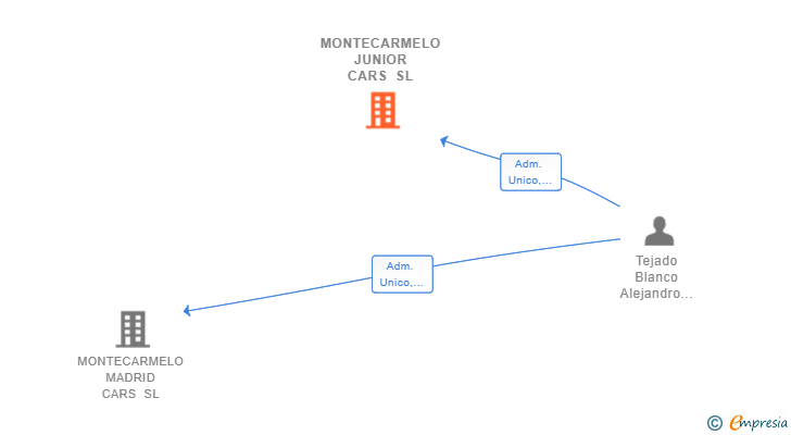 Vinculaciones societarias de MONTECARMELO JUNIOR CARS SL