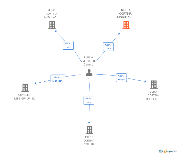 Vinculaciones societarias de MURO CORTINA MODULAR RENTING SA