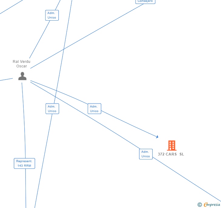 Vinculaciones societarias de 372 CARS SL