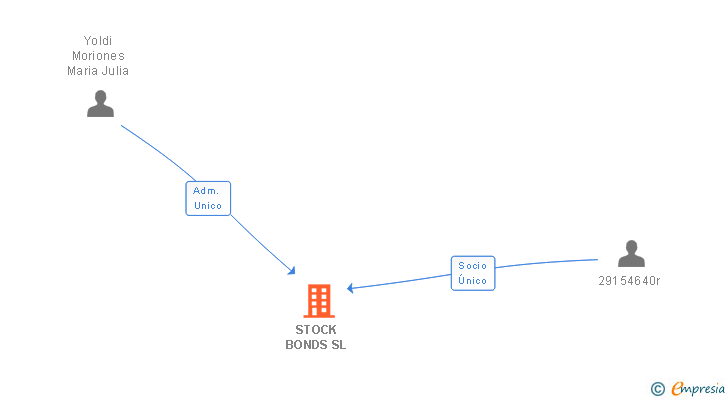Vinculaciones societarias de STOCK BONDS SL