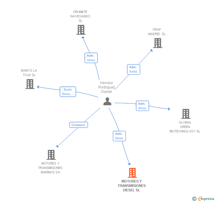 Vinculaciones societarias de MOTORES Y TRANSMISIONES DIESEL SL