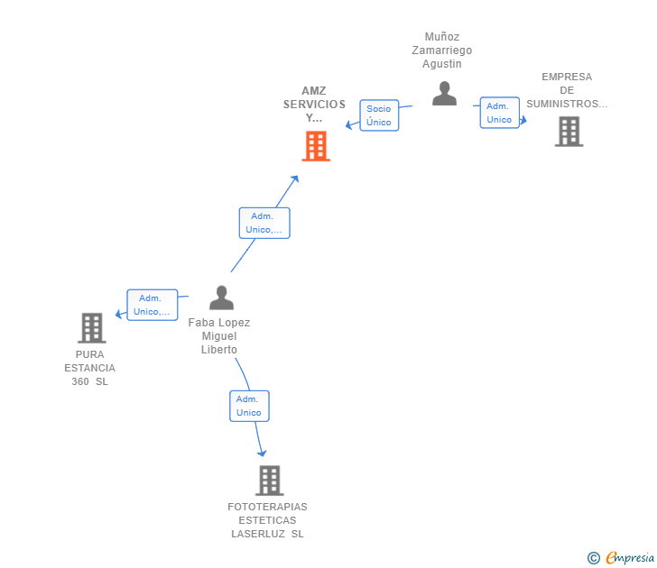 Vinculaciones societarias de AMZ SERVICIOS Y RESTAURACION SL