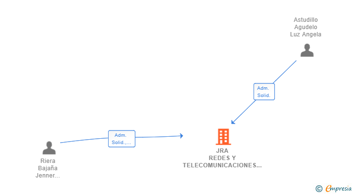 Vinculaciones societarias de JRA REDES Y TELECOMUNICACIONES SL
