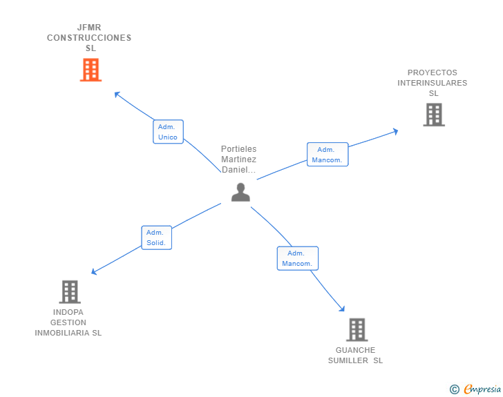 Vinculaciones societarias de JFMR CONSTRUCCIONES SL