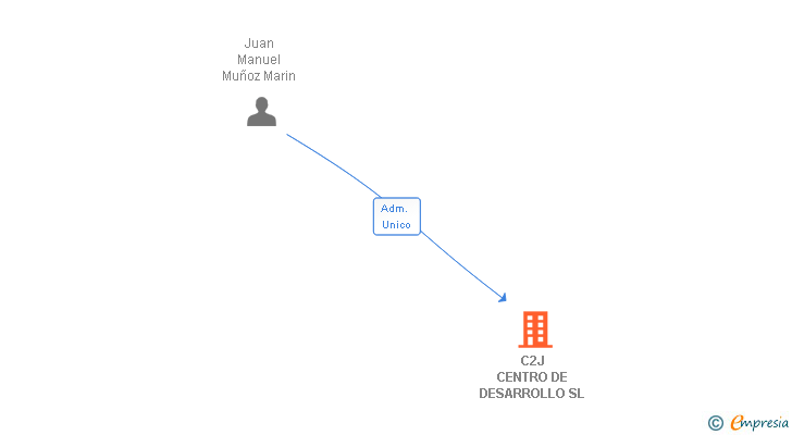 Vinculaciones societarias de C2J CENTRO DE DESARROLLO SL