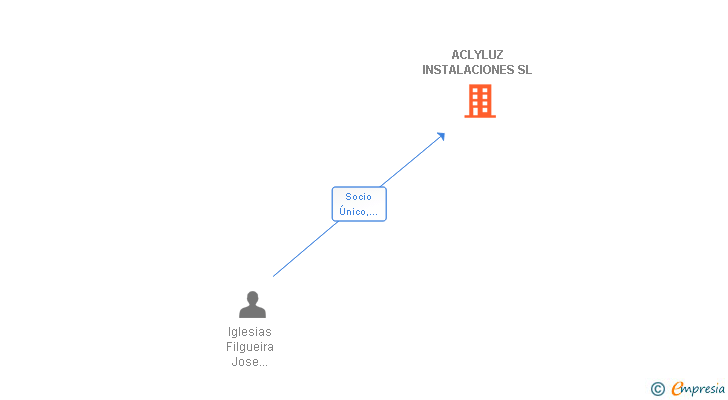 Vinculaciones societarias de ACLYLUZ INSTALACIONES SL