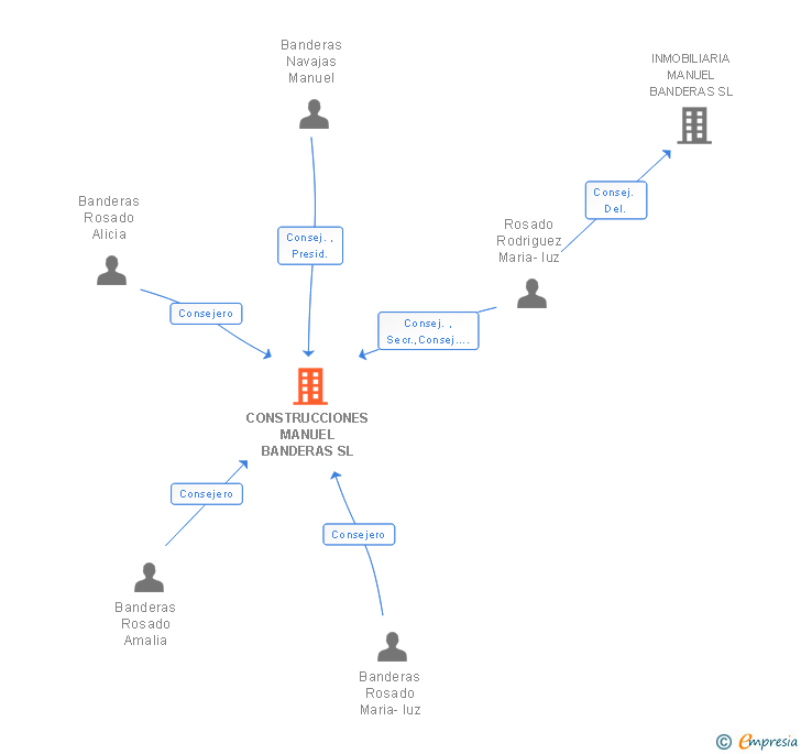 Vinculaciones societarias de CONSTRUCCIONES MANUEL BANDERAS SL