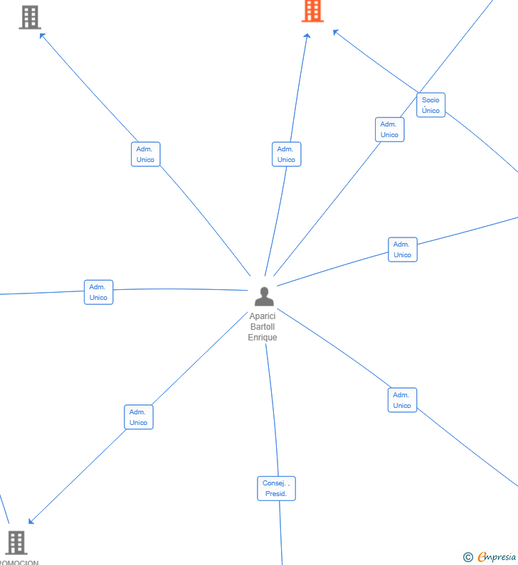 Vinculaciones societarias de VENUX SLABS SL