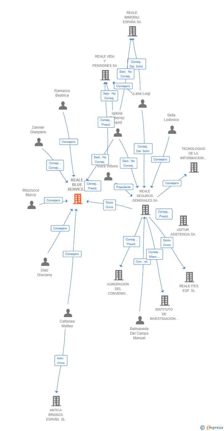 Vinculaciones societarias de REALE BLUE SERVICE BY REALE GROUP SL